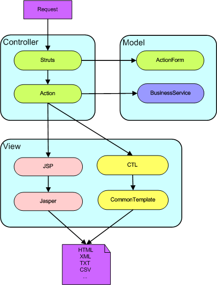 CommonTemplate In MVC